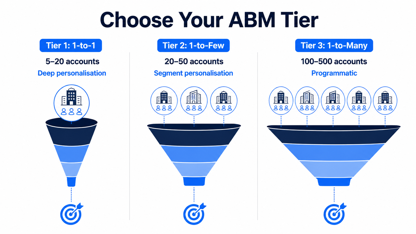 Choose Your ABM Tier — three funnel diagrams: Tier 1: 1-to-1 (5–20 accounts, Deep personalisation), Tier 2: 1-to-Few (20–50 accounts, Segment personalisation), Tier 3: 1-to-Many (100–500 accounts, Programmatic). Each funnel narrows to a target icon at the bottom.