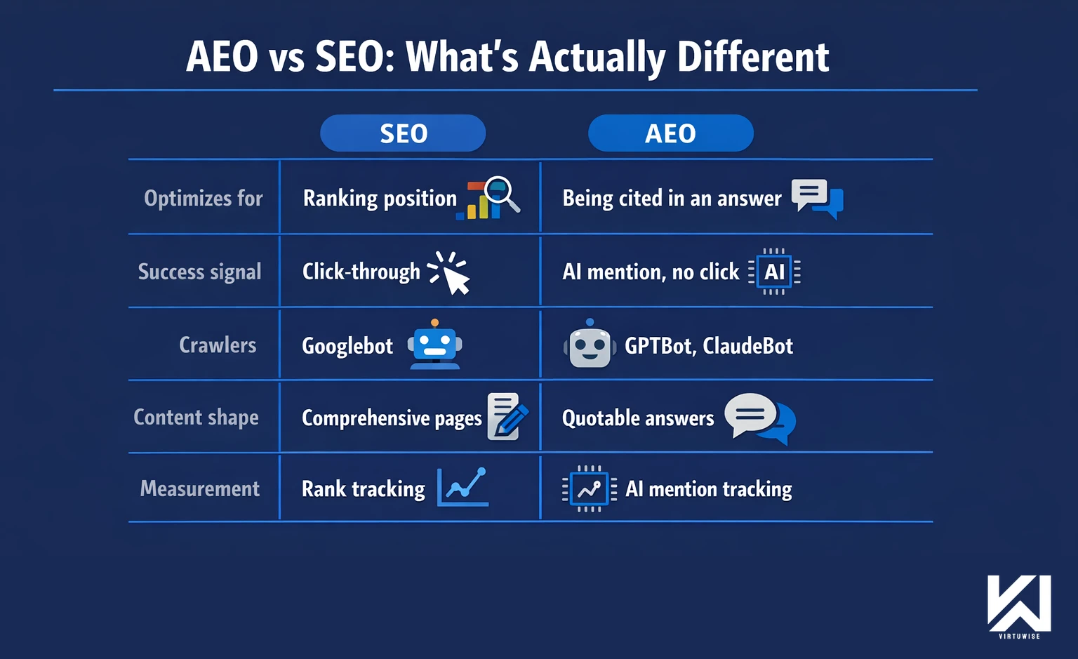 AEO vs SEO comparison table — Optimizes for: Ranking position vs Being cited in an answer; Success signal: Click-through vs AI mention no click; Crawlers: Googlebot vs GPTBot and ClaudeBot; Content shape: Comprehensive pages vs Quotable answers; Measurement: Rank tracking vs AI mention tracking