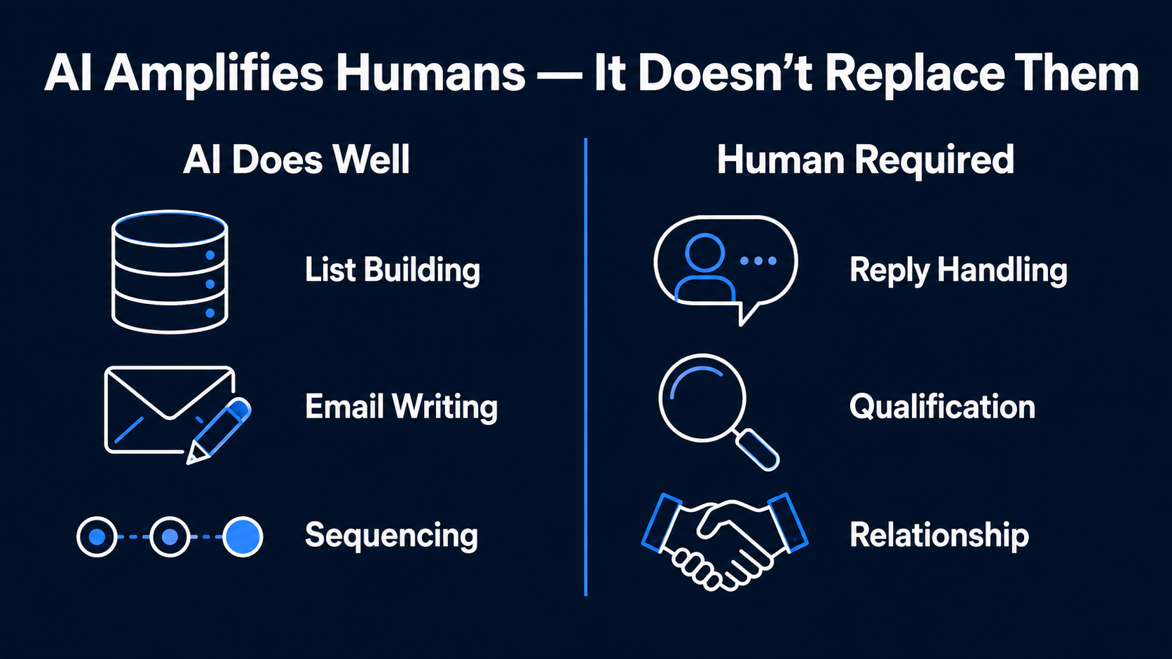 AI Amplifies Humans — It Doesn't Replace Them: two-column split showing AI Does Well (List Building, Email Writing, Sequencing) vs Human Required (Reply Handling, Qualification, Relationship)