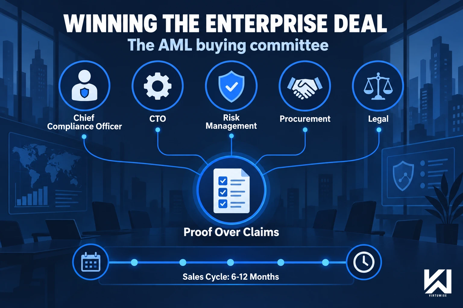 AML software vendor enterprise sales approach — decision-making unit spanning Chief Compliance Officer, CTO, Risk Management, Procurement, and Legal, proof over claims, and trigger-event timing for outreach