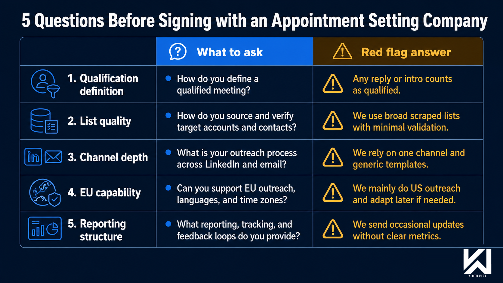 5 Questions Before Signing with an Appointment Setting Company — table comparing What to Ask vs Red Flag Answer across: Qualification definition, List quality, Channel depth, EU capability, and Reporting structure