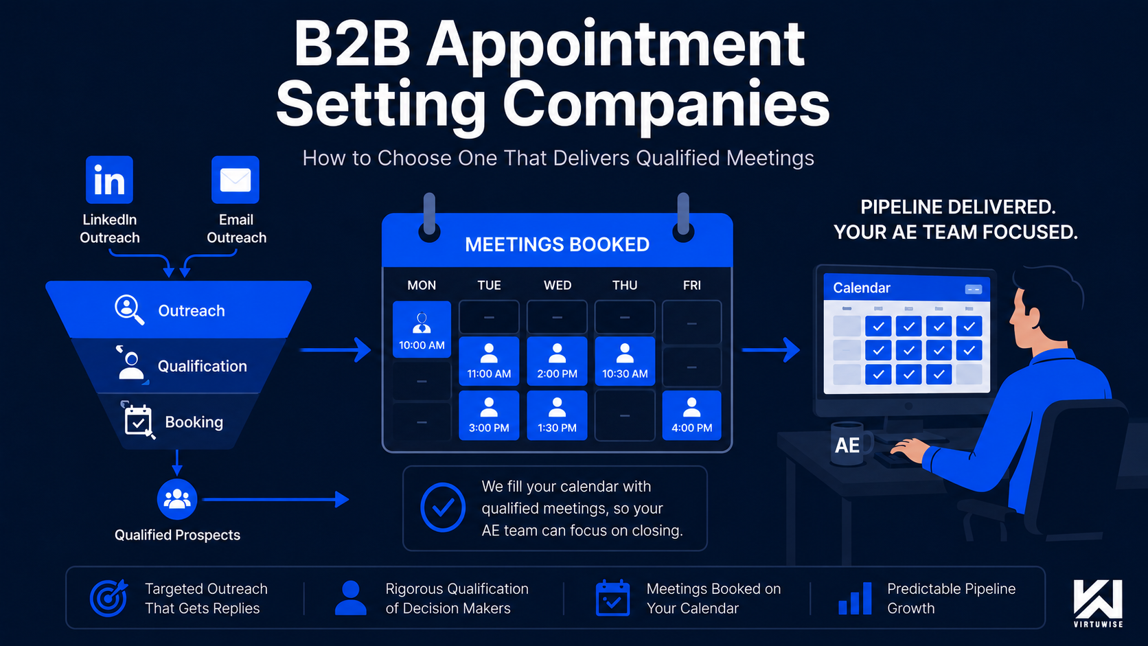 B2B Appointment Setting Companies: How to Choose One That Delivers Qualified Meetings — funnel diagram showing LinkedIn and Email outreach flowing through Outreach, Qualification, and Booking stages into a calendar of booked meetings, with AE team at desk on the right