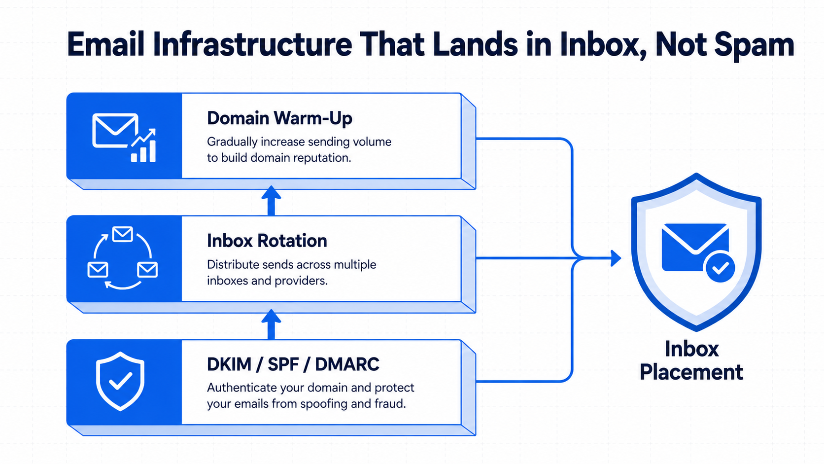 Email Infrastructure That Lands in Inbox, Not Spam — three stacked components feeding into Inbox Placement: Domain Warm-Up (gradually increase sending volume to build domain reputation), Inbox Rotation (distribute sends across multiple inboxes and providers), and DKIM/SPF/DMARC (authenticate your domain and protect your emails from spoofing and fraud)