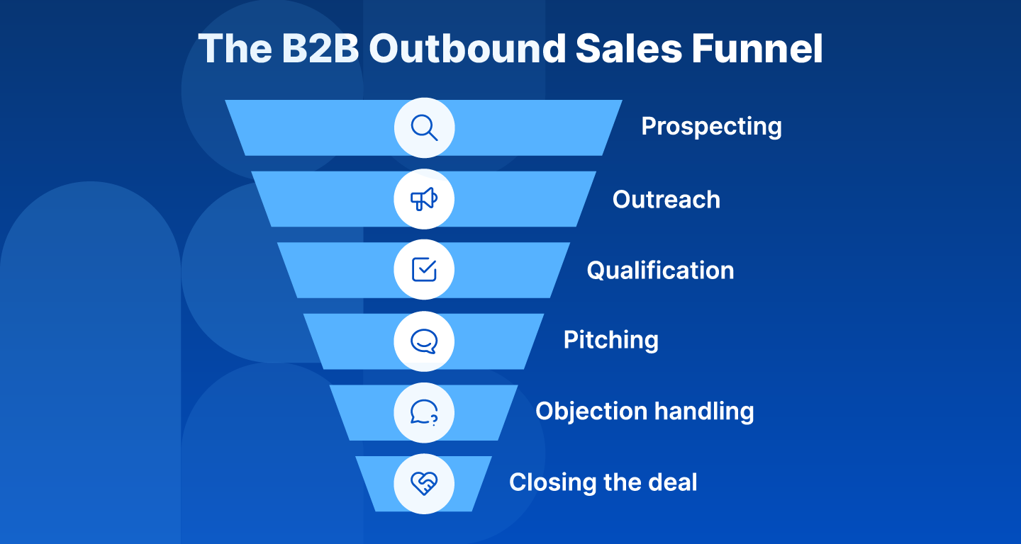 The B2B Outbound Sales Funnel: Prospecting, Outreach, Qualification, Pitching, Objection Handling, Closing the Deal