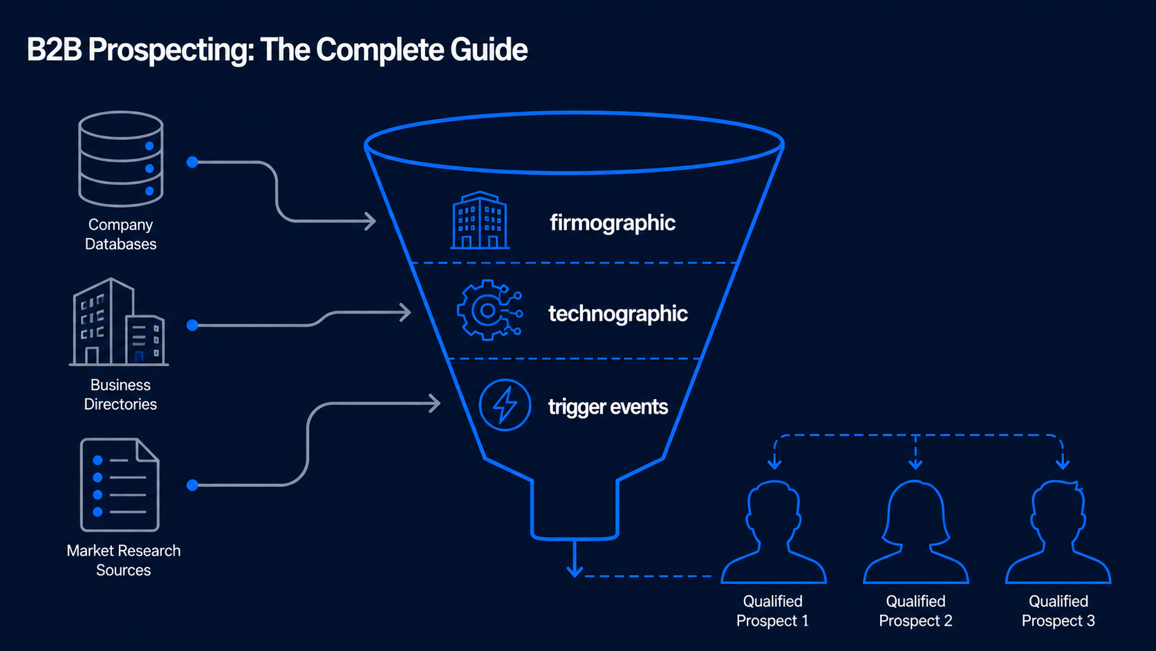 B2B prospecting — the complete guide to building pipeline in 2026