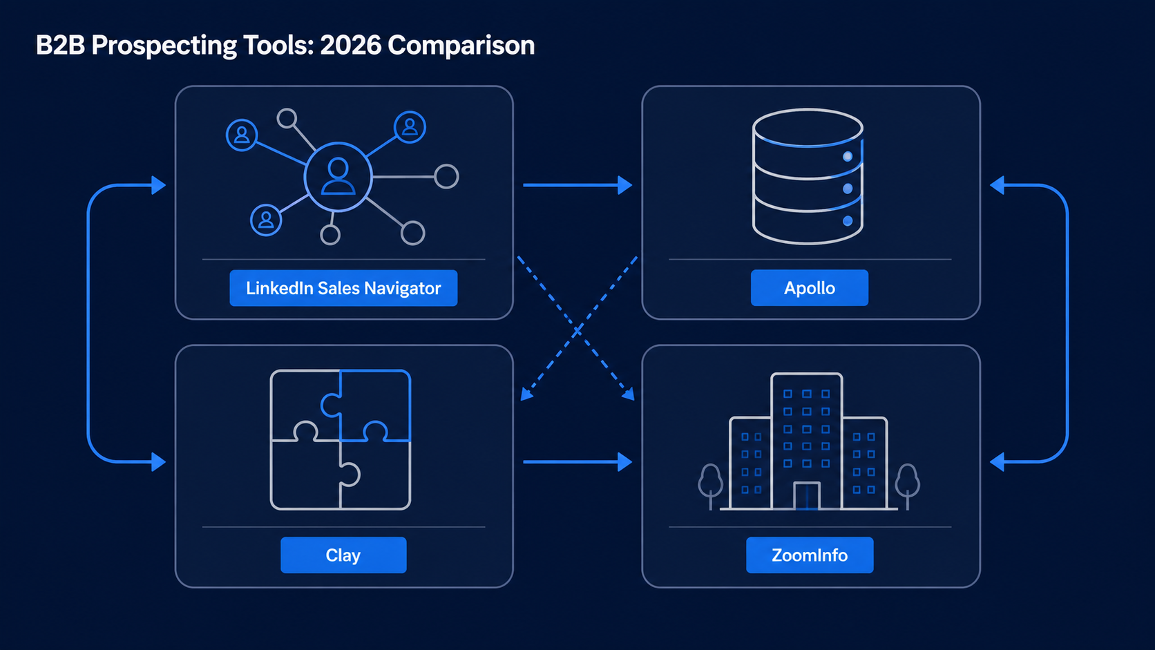 B2B Prospecting Tools: 2026 Comparison — 2x2 grid of four tools connected by arrows: LinkedIn Sales Navigator, Apollo, Clay, and ZoomInfo, showing integrations between them