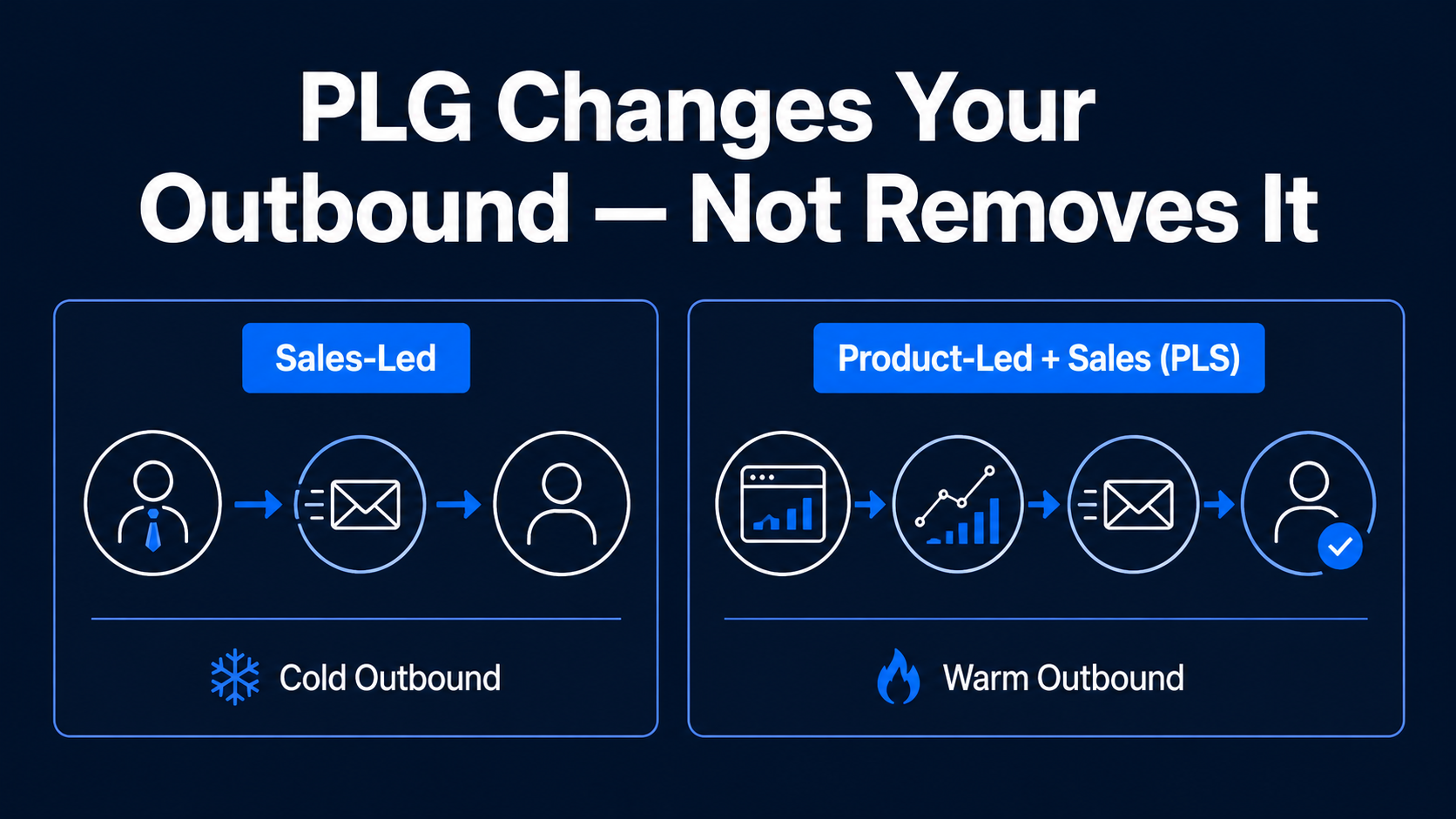 PLG Changes Your Outbound — Not Removes It: two-panel diagram comparing Sales-Led (Cold Outbound: person → email → prospect) vs Product-Led + Sales/PLS (Warm Outbound: dashboard → analytics → email → verified contact)