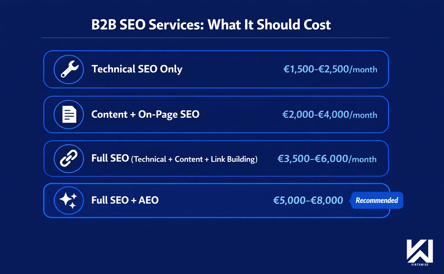 B2B SEO Services cost tiers — Technical SEO Only €1,500-€2,500/month, Content + On-Page SEO €2,000-€4,000/month, Full SEO (Technical + Content + Link Building) €3,500-€6,000/month, Full SEO + AEO €5,000-€8,000/month recommended