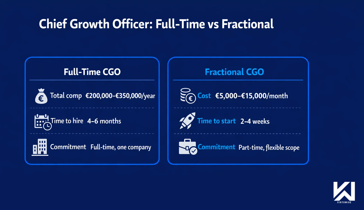 Chief Growth Officer Full-Time vs Fractional — Full-Time CGO total comp €200,000-€350,000/year, time to hire 4-6 months, full-time one company. Fractional CGO cost €5,000-€15,000/month, time to start 2-4 weeks, part-time flexible scope