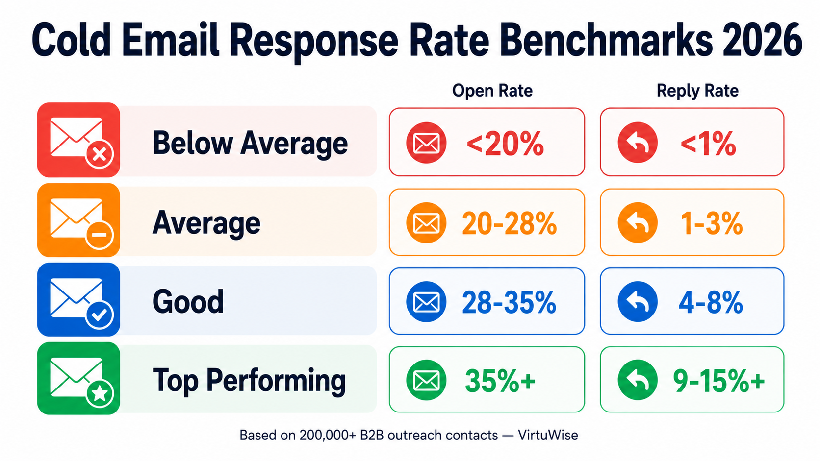 Cold Email Response Rate Benchmarks 2026 — four tiers: Below Average (open rate <20%, reply rate <1%), Average (20–28%, 1–3%), Good (28–35%, 4–8%), Top Performing (35%+, 9–15%+). Based on 200,000+ B2B outreach contacts — VirtuWise
