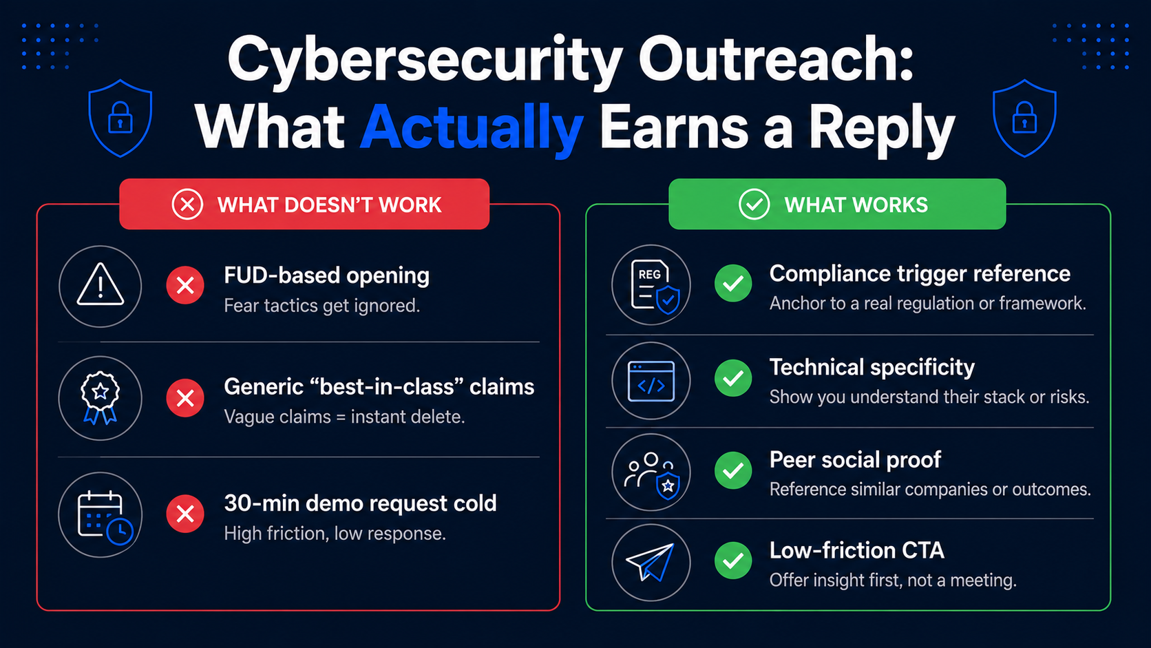 Cybersecurity Outreach: What Actually Earns a Reply — two-panel comparison: What Doesn't Work (FUD-based opening, Generic 