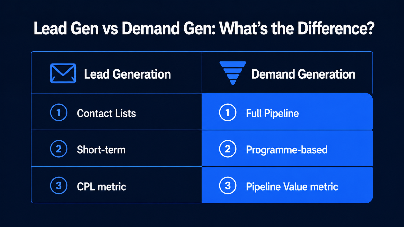 Lead Gen vs Demand Gen: What's the Difference? — two-column comparison table: Lead Generation (Contact Lists, Short-term, CPL metric) vs Demand Generation (Full Pipeline, Programme-based, Pipeline Value metric)