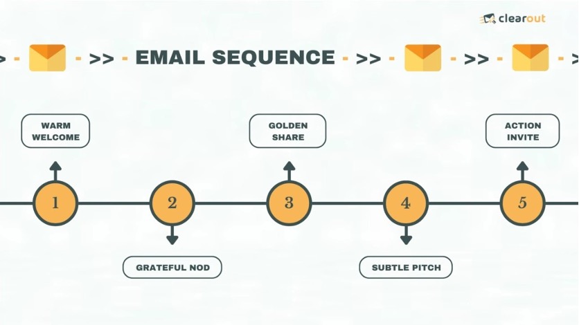 Email sequence structure
