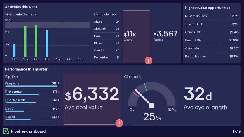 Pipeline dashboard with performance metrics