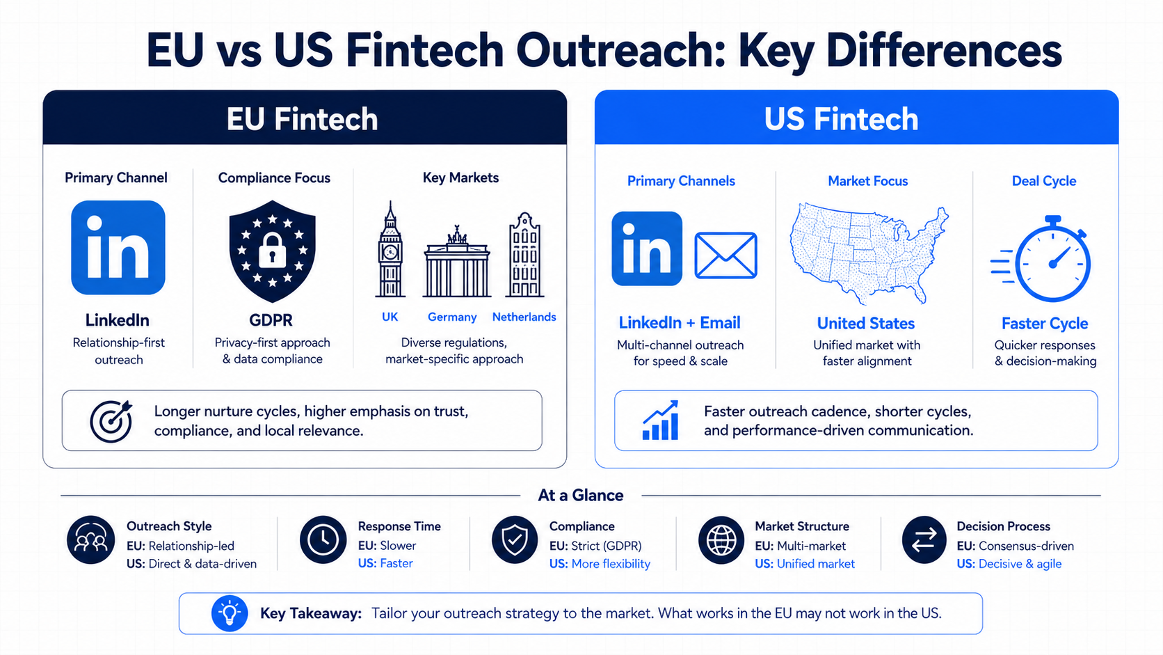 EU vs US Fintech Outreach: Key Differences — two-panel comparison: EU Fintech (LinkedIn primary channel, GDPR compliance focus, UK/Germany/Netherlands key markets, longer nurture cycles) vs US Fintech (LinkedIn + Email, United States unified market, faster deal cycle). At a Glance row compares Outreach Style, Response Time, Compliance, Market Structure, and Decision Process.