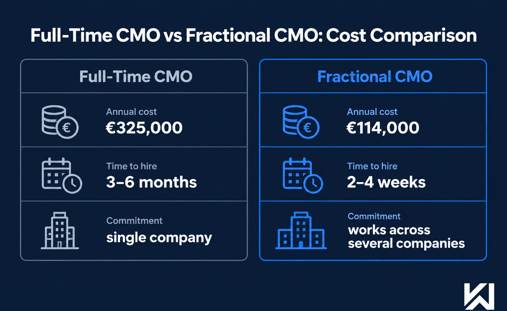 Full-Time CMO vs Fractional CMO cost comparison — Full-Time CMO costs €325,000 per year and takes 3-6 months to hire, works at one company. Fractional CMO costs €114,000 per year, starts in 2-4 weeks, and works across several companies