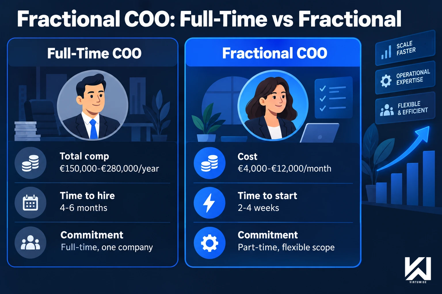 Fractional COO Full-Time vs Fractional cost comparison — Full-Time COO total comp €150,000-€280,000/year, time to hire 4-6 months, full-time one company. Fractional COO cost €4,000-€12,000/month, time to start 2-4 weeks, part-time flexible scope