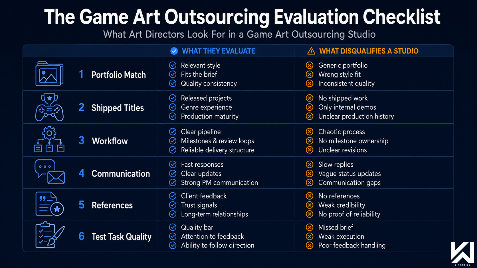 The Game Art Outsourcing Evaluation Checklist — 6-criterion table showing What They Evaluate vs What Disqualifies a Studio across: Portfolio Match, Shipped Titles, Workflow, Communication, References, and Test Task Quality