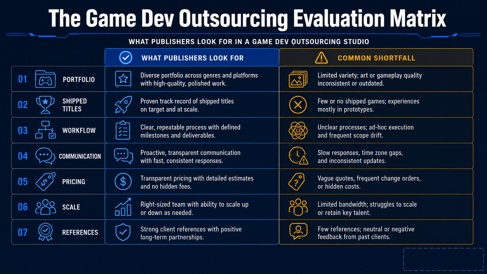 The Game Dev Outsourcing Evaluation Matrix — table comparing What Publishers Look For vs Common Shortfall across 7 criteria: Portfolio, Shipped Titles, Workflow, Communication, Pricing, Scale, and References