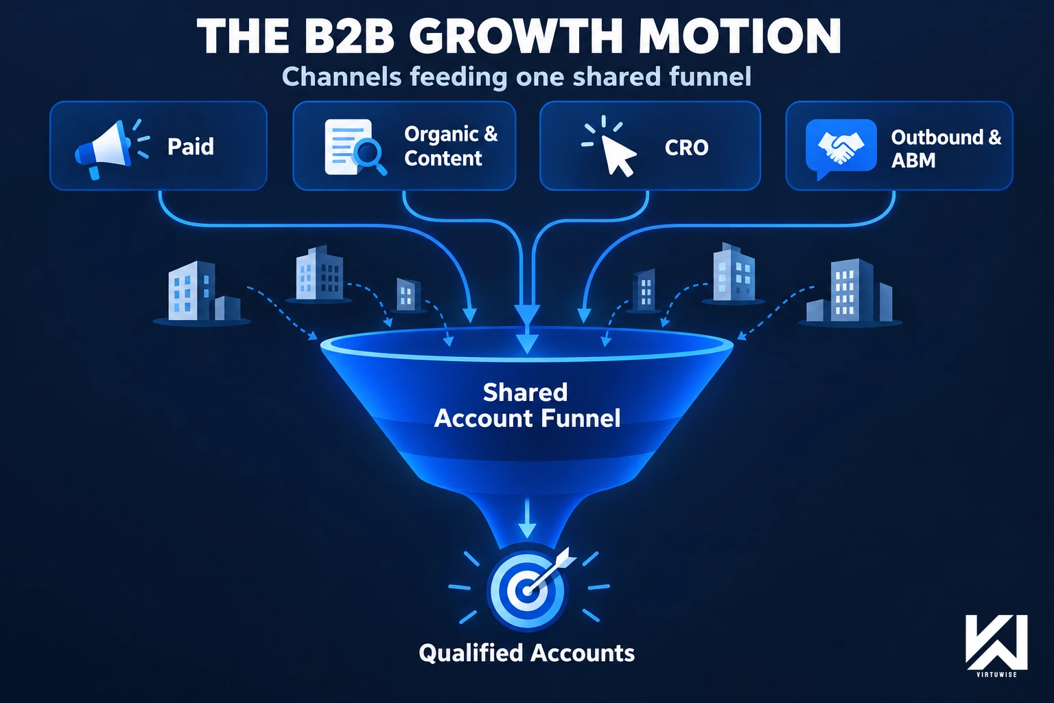 B2B growth marketing motion — coordinated experimentation across paid, organic, CRO, and account-based outreach feeding a shared funnel