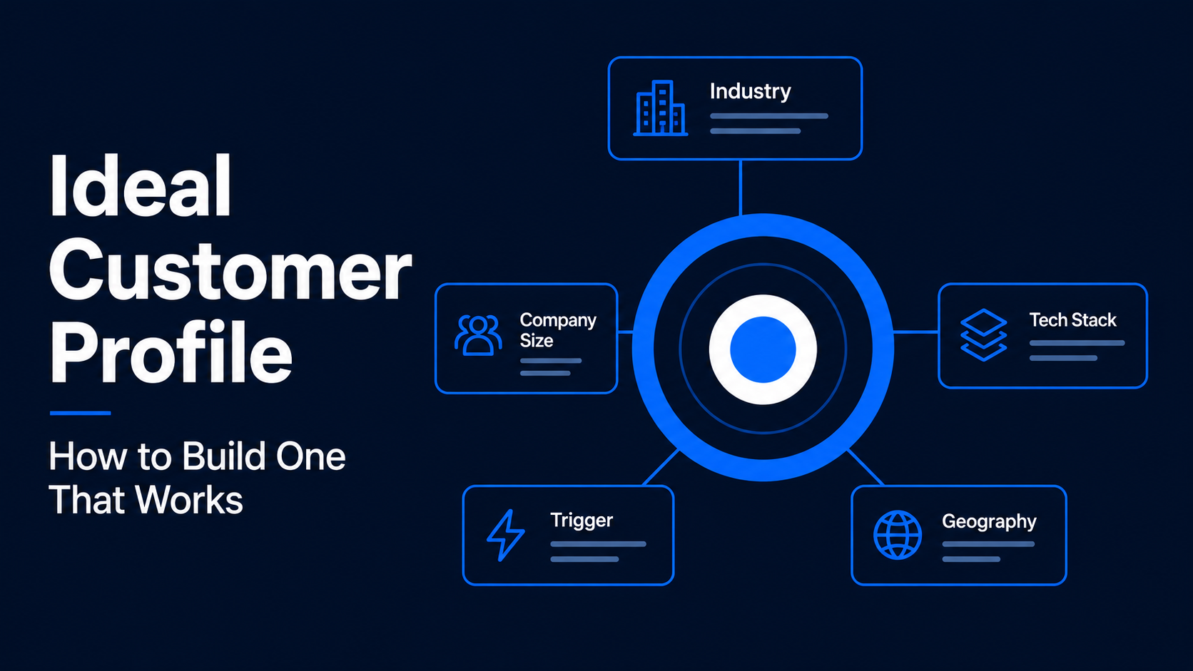 Ideal Customer Profile (ICP): How to Build One That Actually Works — target icon surrounded by attribute cards: Industry, Company Size, Tech Stack, Trigger, Geography