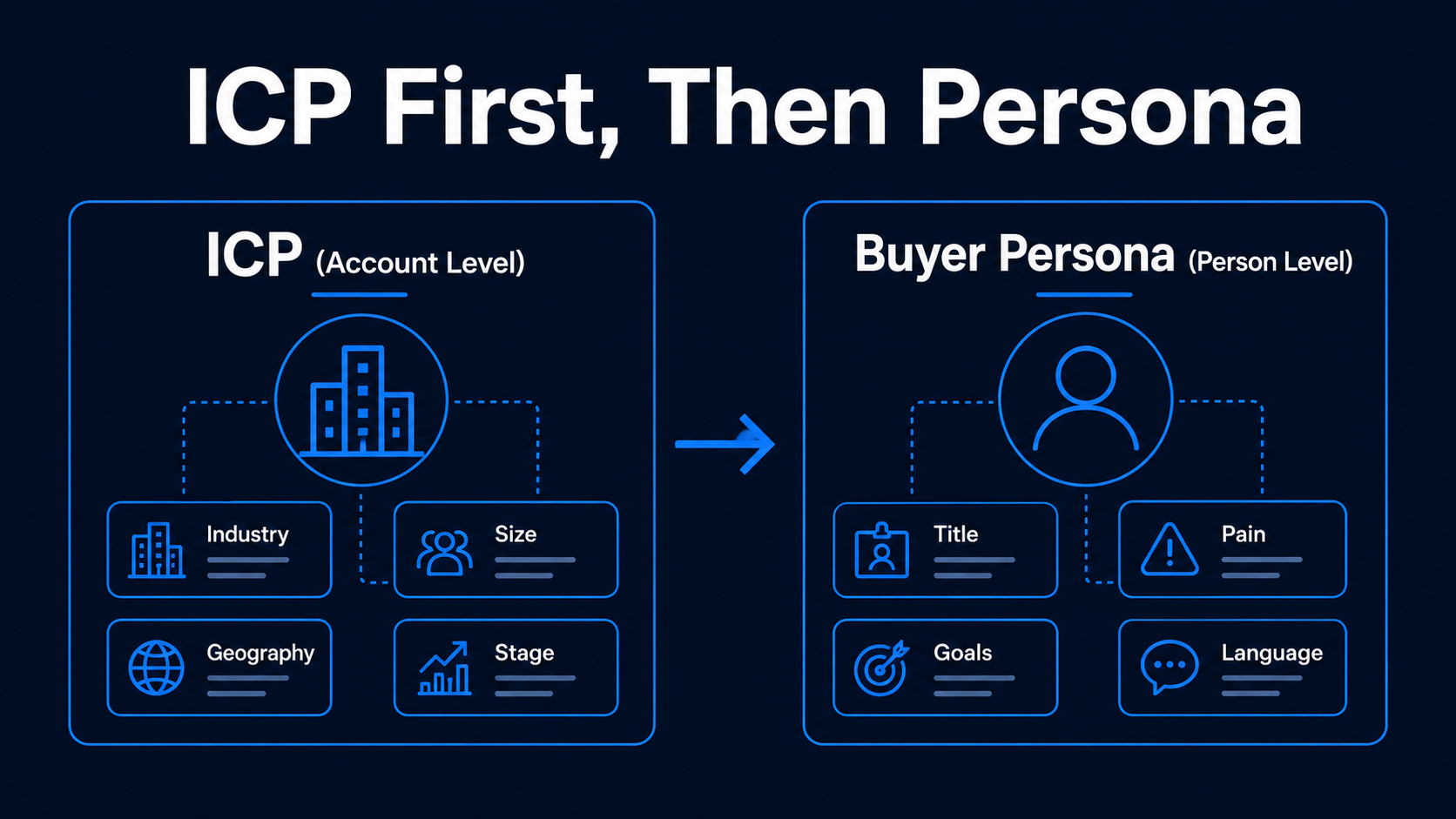 ICP First, Then Persona — two-panel diagram: ICP (Account Level) shows Industry, Size, Geography, Stage feeding into an arrow pointing right to Buyer Persona (Person Level) showing Title, Pain, Goals, Language
