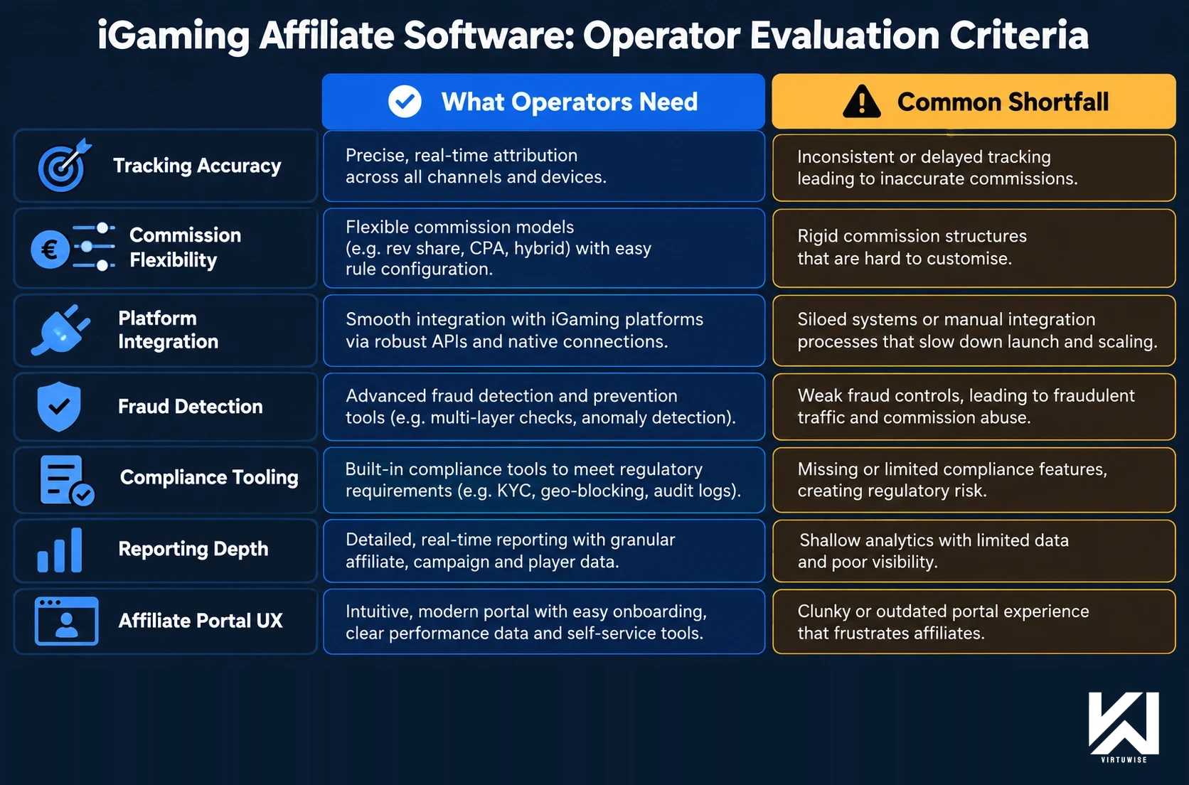 iGaming Affiliate Software Operator Evaluation Criteria — comparison of what operators need versus common shortfalls across tracking accuracy, commission flexibility, platform integration, fraud detection, compliance tooling, reporting depth, and affiliate portal UX