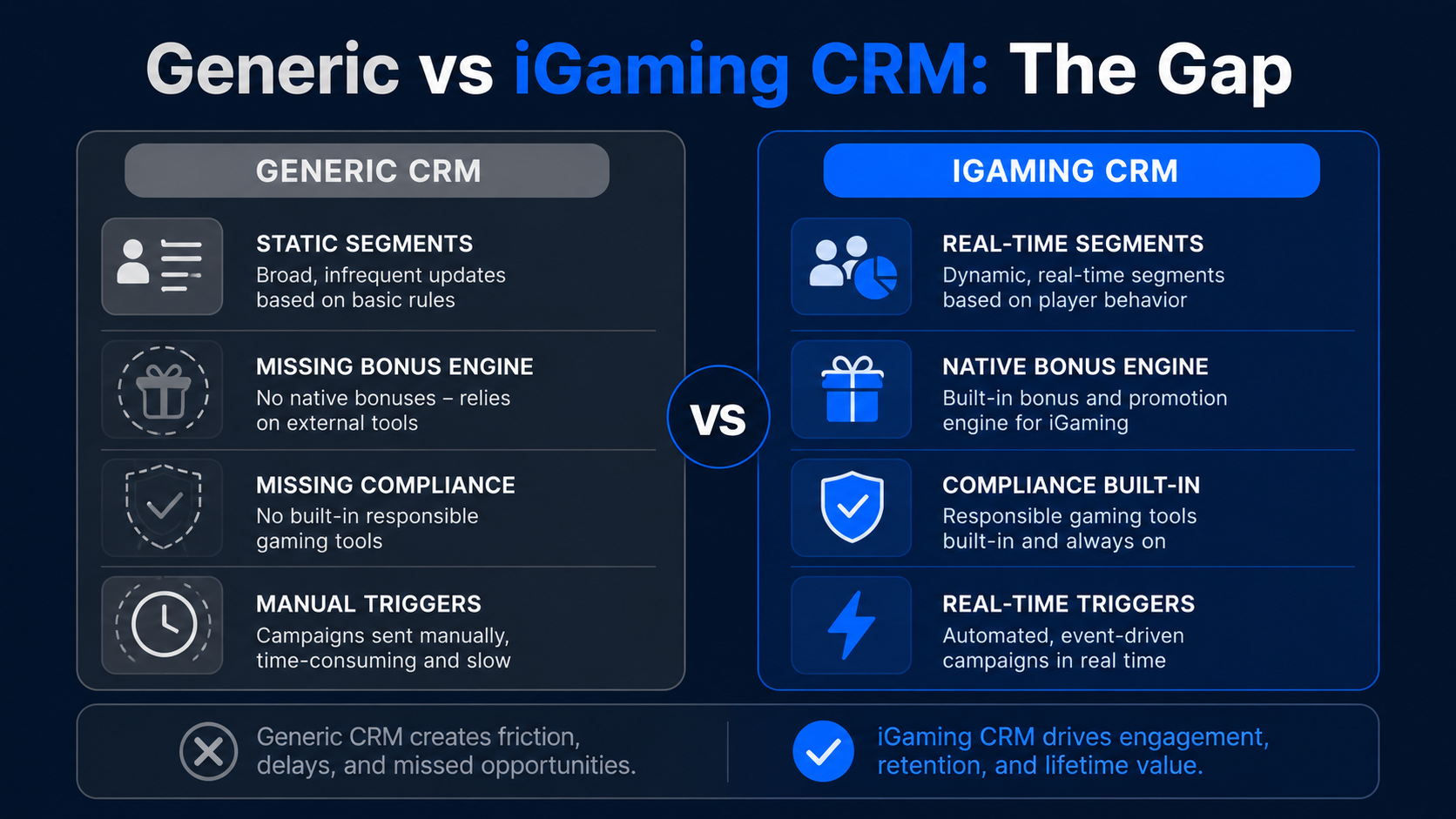 Generic vs iGaming CRM: The Gap — two-panel comparison: Generic CRM (Static Segments, Missing Bonus Engine, Missing Compliance, Manual Triggers) vs iGaming CRM (Real-Time Segments, Native Bonus Engine, Compliance Built-In, Real-Time Triggers)