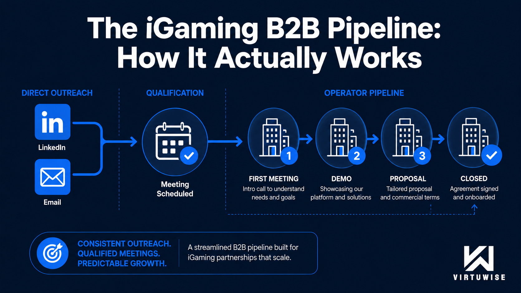 The iGaming B2B Pipeline: How It Actually Works — flow diagram from Direct Outreach (LinkedIn + Email) through Qualification (Meeting Scheduled) into Operator Pipeline stages: First Meeting, Demo, Proposal, Closed