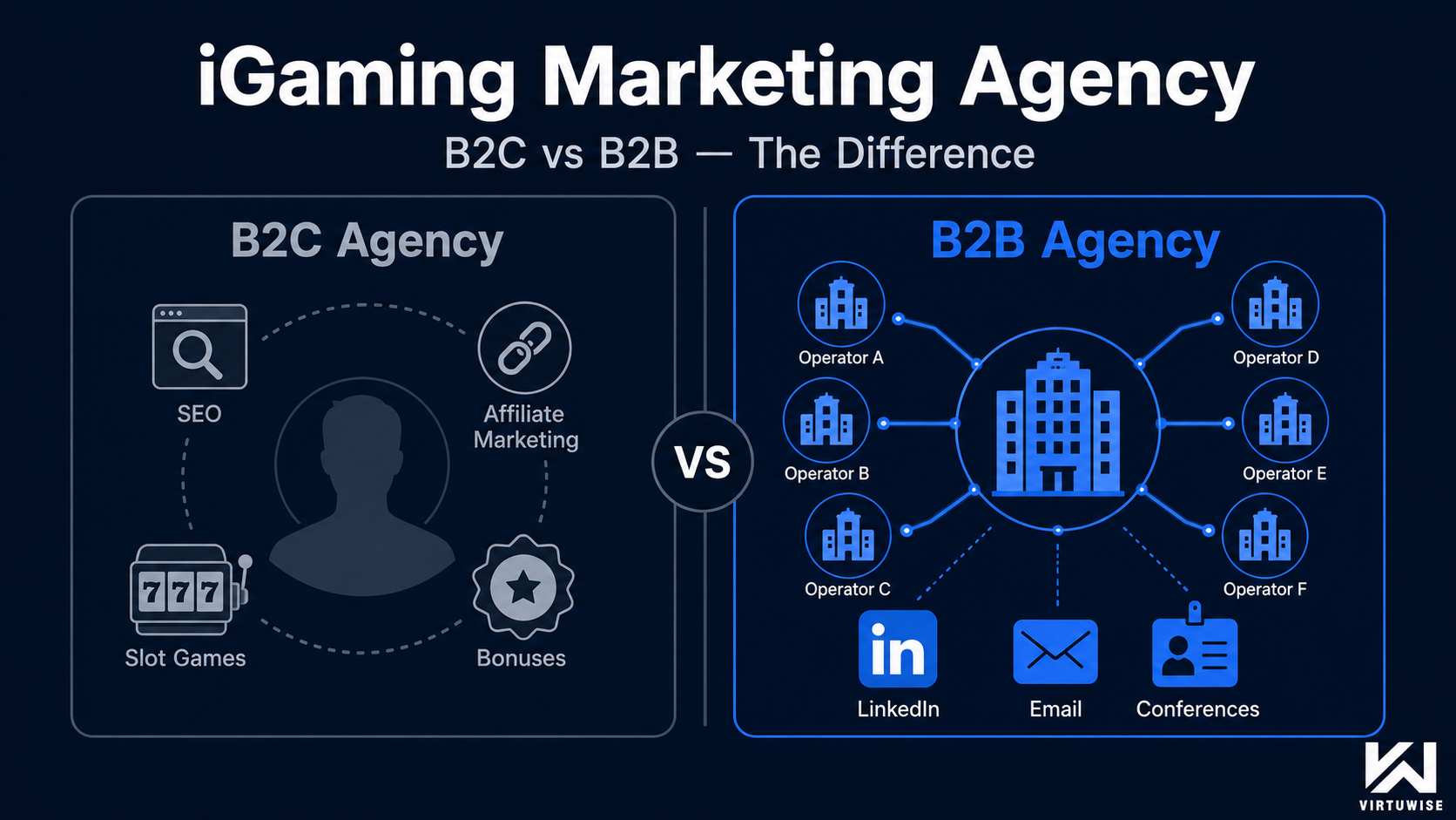 iGaming Marketing Agency: B2C Agency (SEO, Affiliate Marketing, Slot Games, Bonuses targeting individual players) vs B2B Agency (LinkedIn, Email, Conferences connecting provider to Operators A–F)