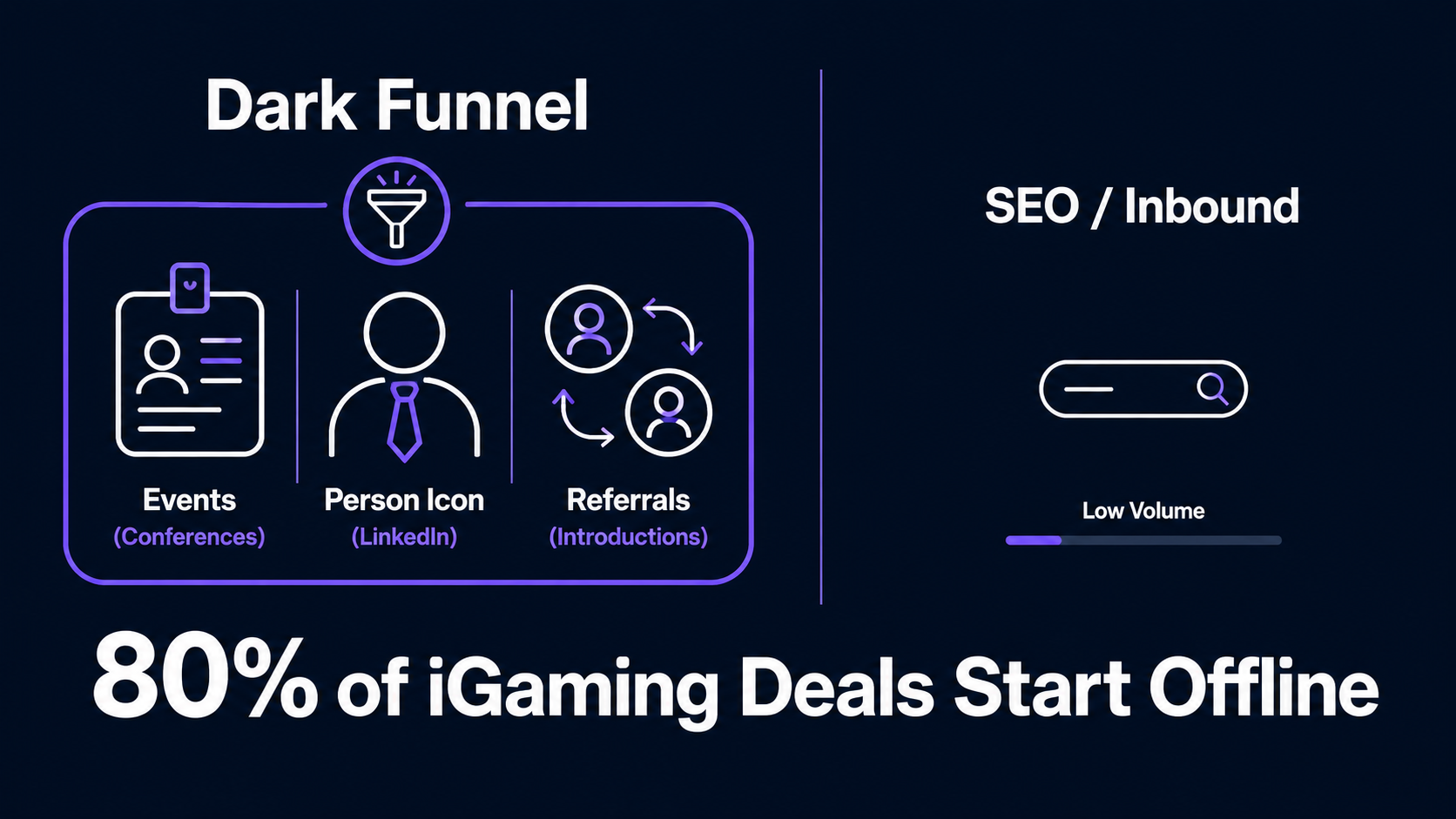 Dark Funnel vs SEO/Inbound in iGaming — Dark Funnel box shows Events (Conferences), LinkedIn, and Referrals (Introductions) feeding through a filter funnel; SEO/Inbound shows a search bar with Low Volume indicator. Stat: 80% of iGaming Deals Start Offline.