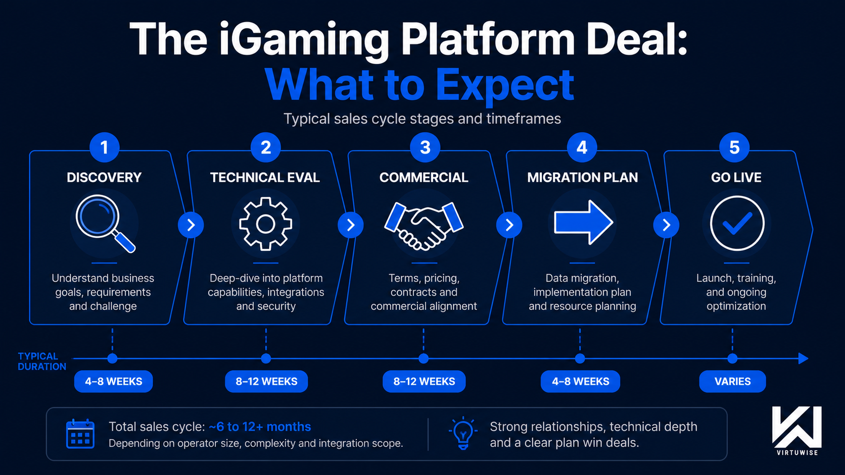 The iGaming Platform Deal: What to Expect — 5-stage sales cycle timeline: Discovery (4–8 weeks), Technical Eval (8–12 weeks), Commercial (8–12 weeks), Migration Plan (4–8 weeks), Go Live (Varies). Total cycle ~6 to 12+ months