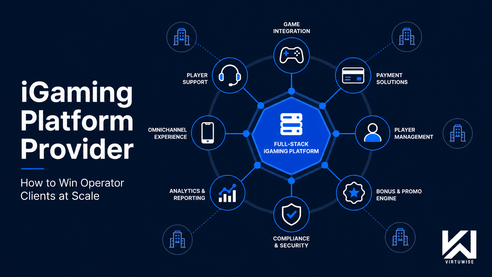 iGaming Platform Provider: How to Differentiate and Win Operator Clients at Scale — full-stack iGaming platform diagram with component icons: Game Integration, Payment Solutions, Player Management, Bonus & Promo Engine, Compliance & Security, Analytics & Reporting, Omnichannel Experience, Player Support