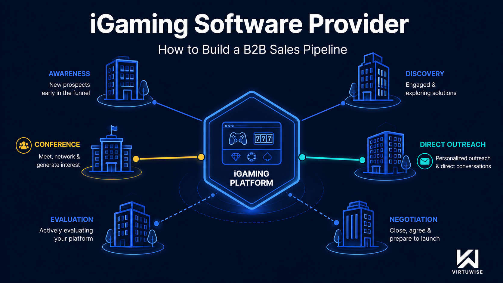 iGaming Software Provider: How to Build a B2B Sales Pipeline