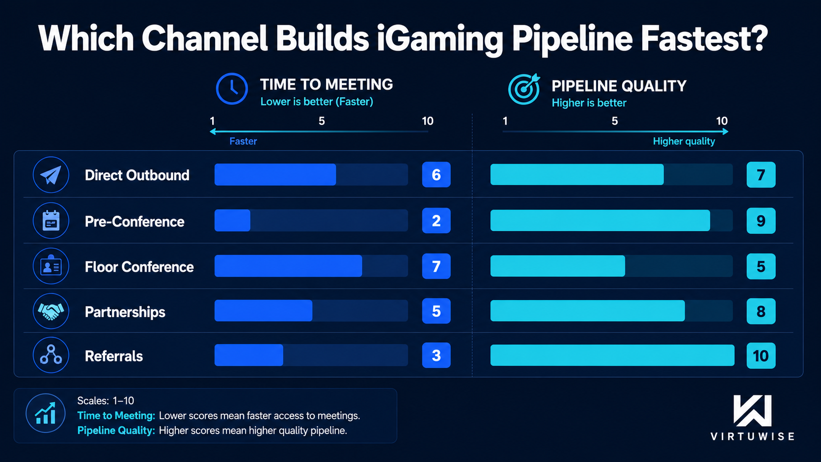 Which Channel Builds iGaming Pipeline Fastest? — bar chart comparing 5 channels on Time to Meeting (lower is faster) and Pipeline Quality (higher is better): Direct Outbound 6/7, Pre-Conference 2/9, Floor Conference 7/5, Partnerships 5/8, Referrals 3/10