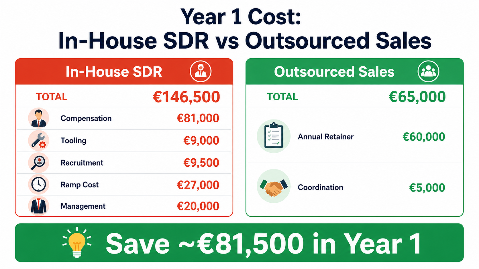 Year 1 Cost: In-House SDR vs Outsourced Sales — In-House SDR total €146,500 (Compensation €81k, Tooling €9k, Recruitment €9.5k, Ramp Cost €27k, Management €20k) vs Outsourced Sales total €65,000 (Annual Retainer €60k, Coordination €5k). Save ~€81,500 in Year 1