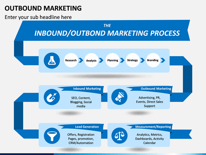 The Inbound/Outbound Marketing Process: Research, Analysis, Planning, Strategy, Lead Generation and Measurement