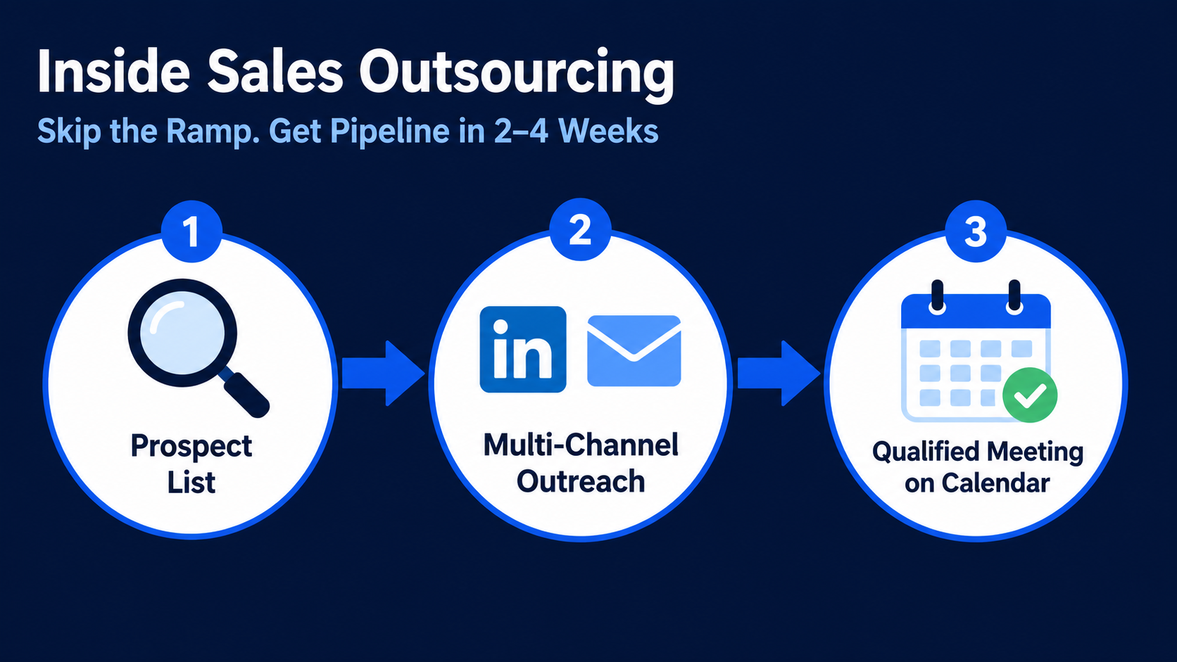 Inside sales outsourcing — outsourced sales team for B2B companies 2026