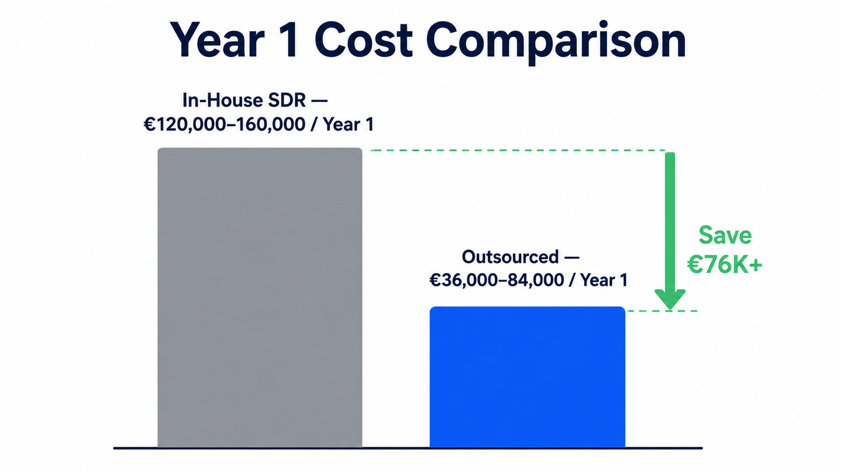 Year 1 Cost Comparison — bar chart: In-House SDR €120,000–160,000/year (tall grey bar) vs Outsourced €36,000–84,000/year (shorter blue bar), with a green arrow showing savings of €76K+