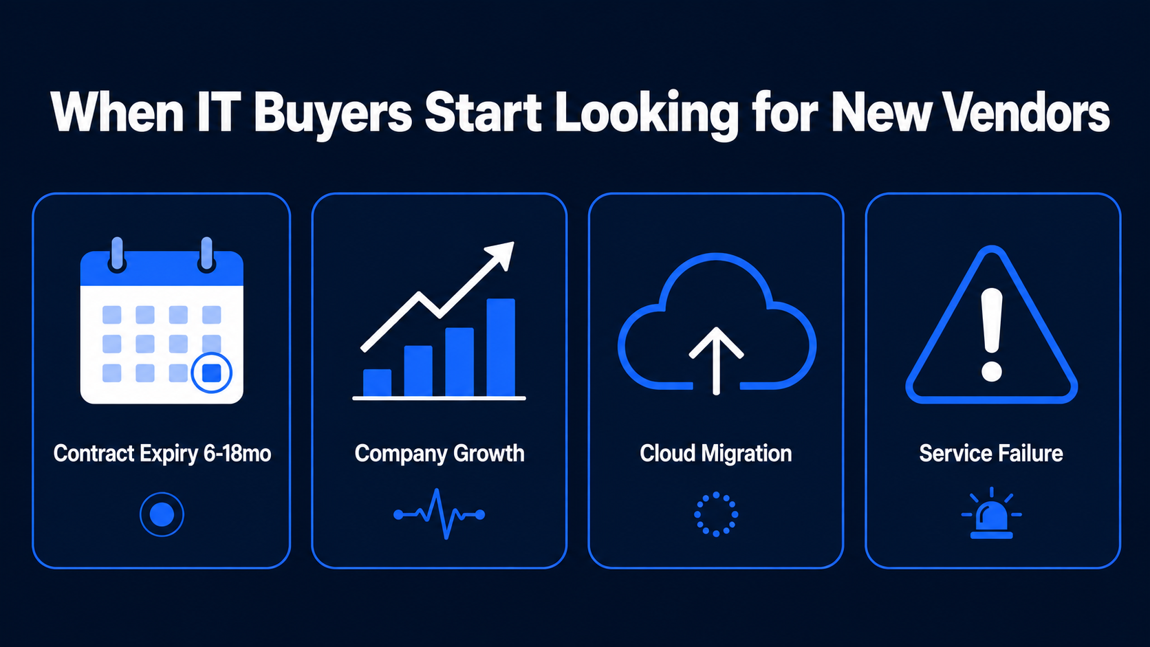 When IT Buyers Start Looking for New Vendors — four trigger cards: Contract Expiry 6-18mo, Company Growth, Cloud Migration, Service Failure