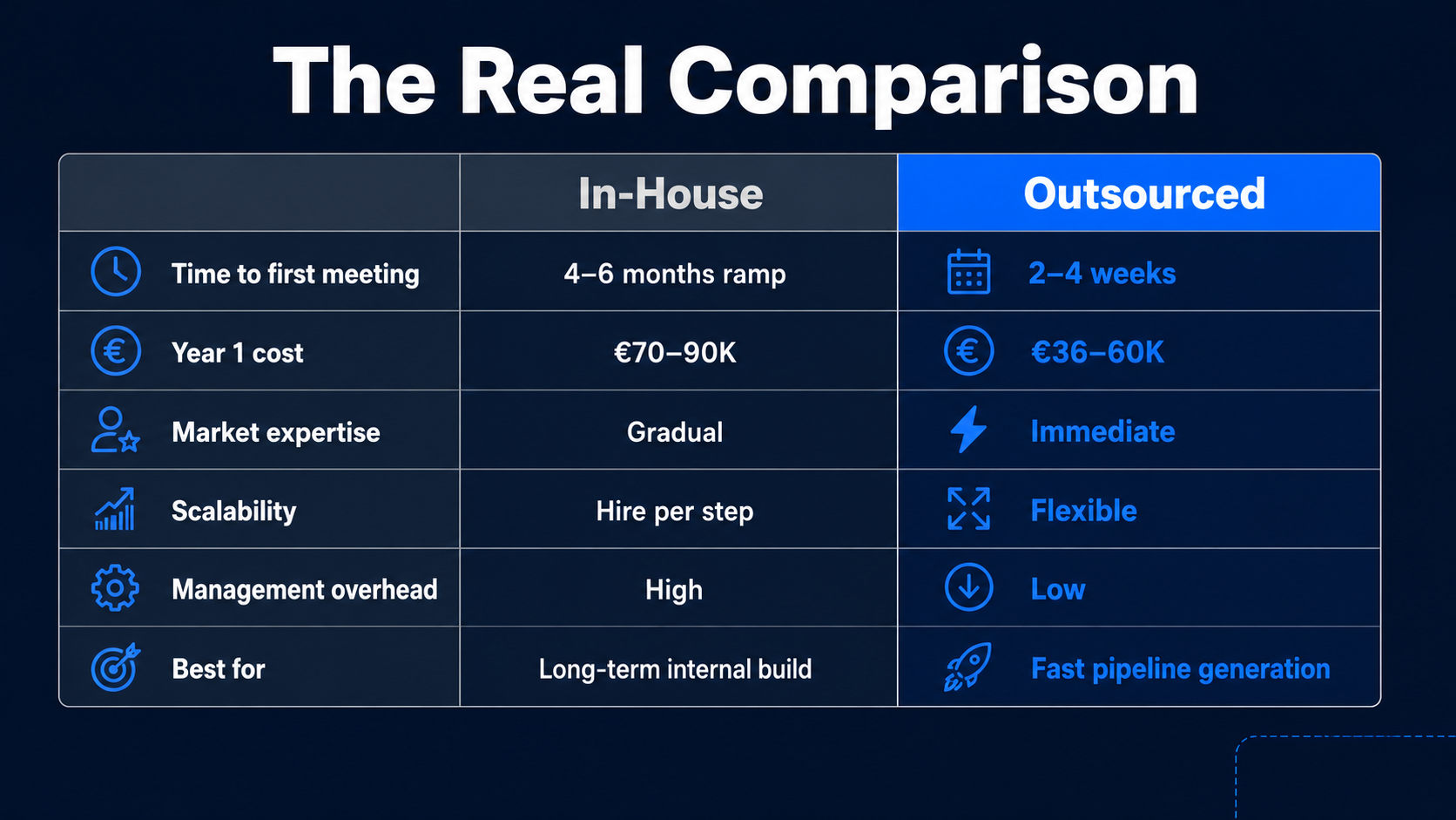 The Real Comparison — In-House vs Outsourced lead generation across 6 criteria: Time to first meeting (4–6 months ramp vs 2–4 weeks), Year 1 cost (€70–90K vs €36–60K), Market expertise (Gradual vs Immediate), Scalability (Hire per step vs Flexible), Management overhead (High vs Low), Best for (Long-term internal build vs Fast pipeline generation)