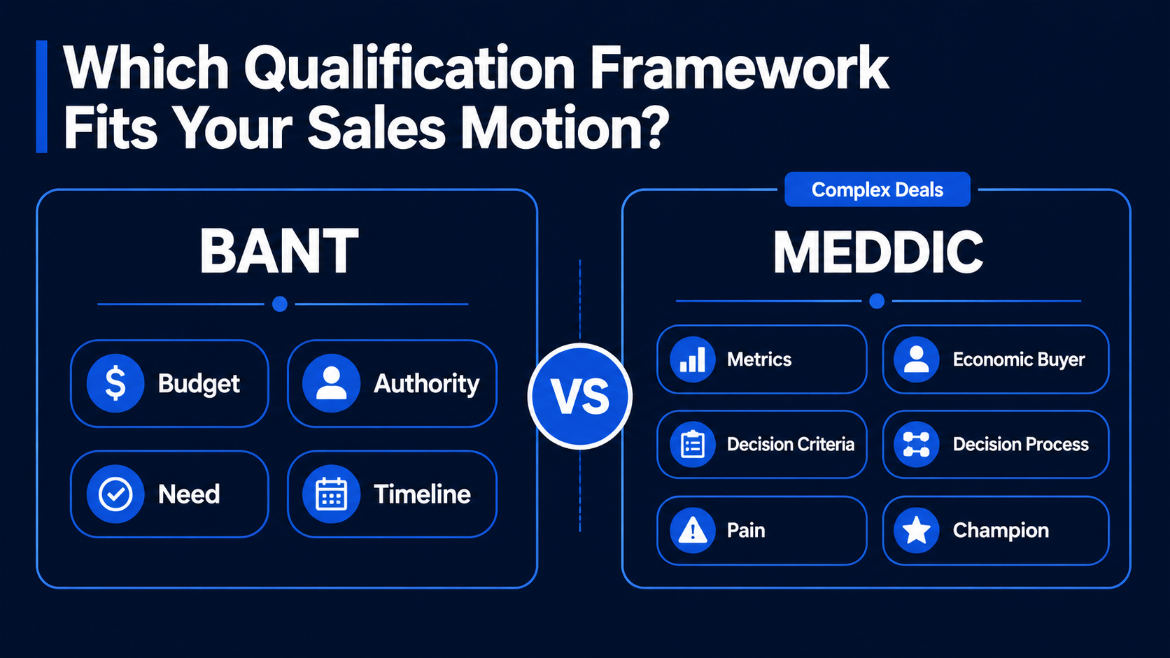 Which Qualification Framework Fits Your Sales Motion? — BANT (Budget, Authority, Need, Timeline) vs MEDDIC (Metrics, Economic Buyer, Decision Criteria, Decision Process, Pain, Champion), with Complex Deals label on the MEDDIC side
