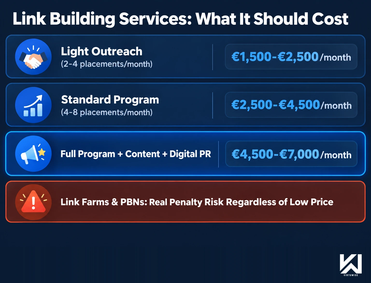 Link Building Services cost tiers — Light Outreach €1,500-€2,500/month, Standard Program €2,500-€4,500/month, Full Program with Content and Digital PR €4,500-€7,000/month, versus link farms and PBNs carrying real Google penalty risk regardless of low price