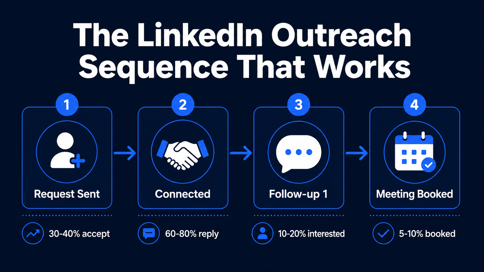 The LinkedIn Outreach Sequence That Works — 4 steps: 1) Request Sent (30-40% accept), 2) Connected (60-80% reply), 3) Follow-up 1 (10-20% interested), 4) Meeting Booked (5-10% booked)