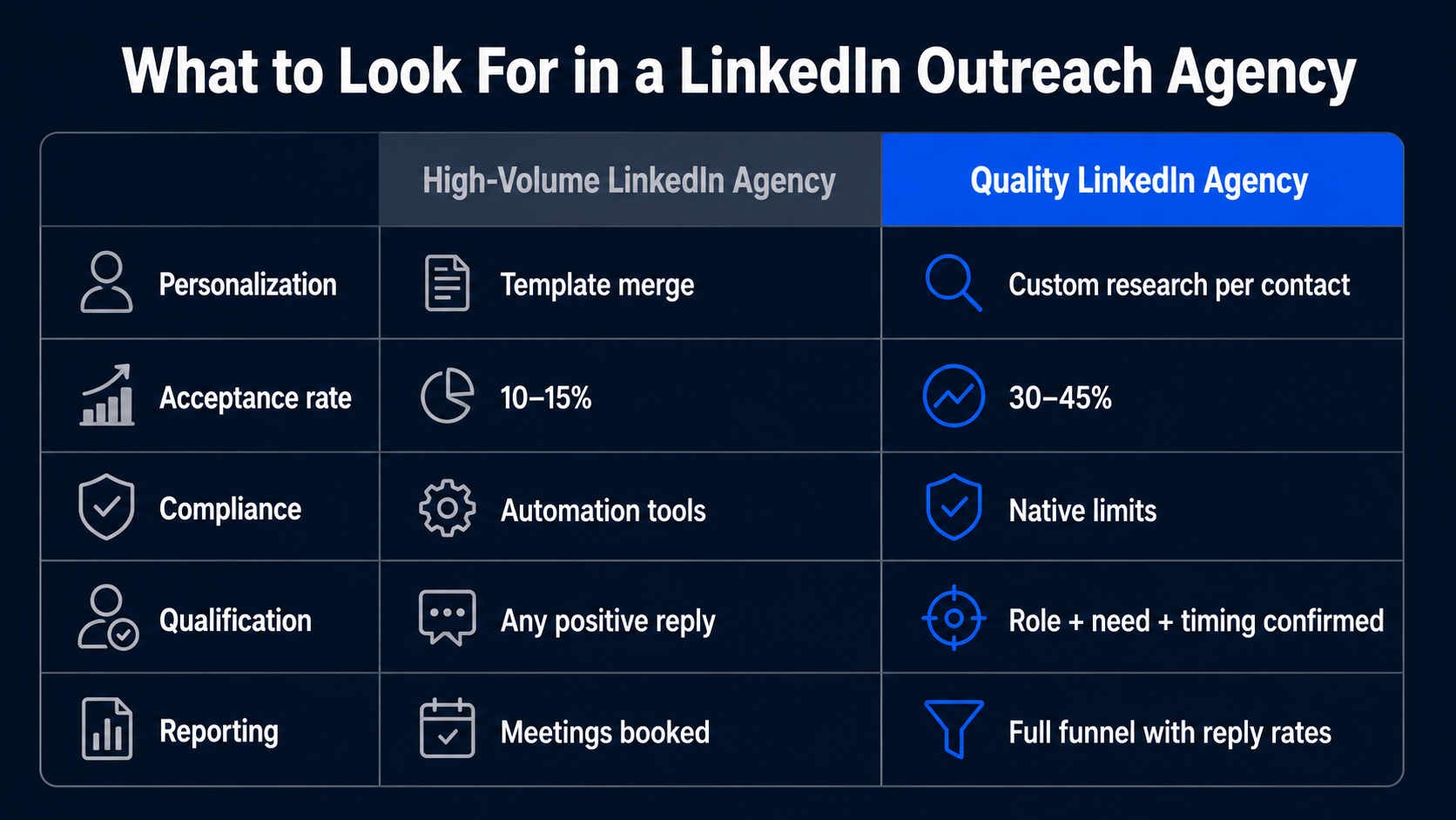 What to Look For in a LinkedIn Outreach Agency — comparison table of High-Volume vs Quality LinkedIn agencies across Personalization, Acceptance rate, Compliance, Qualification, and Reporting