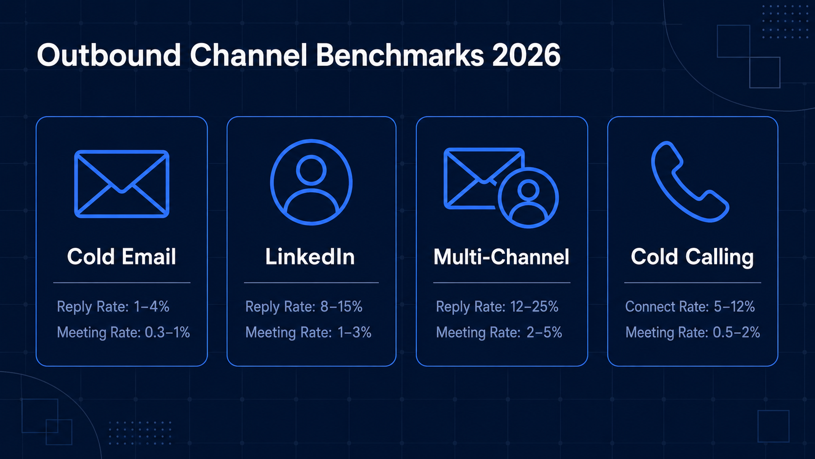 Outbound Channel Benchmarks 2026 — four cards: Cold Email (Reply Rate 1–4%, Meeting Rate 0.3–1%), LinkedIn (Reply Rate 8–15%, Meeting Rate 1–3%), Multi-Channel (Reply Rate 12–25%, Meeting Rate 2–5%), Cold Calling (Connect Rate 5–12%, Meeting Rate 0.5–2%)