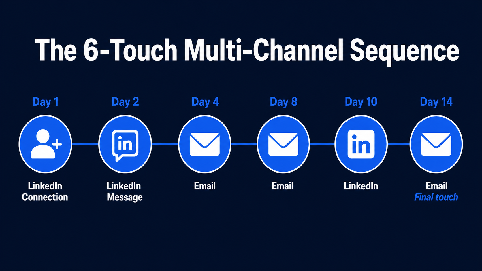 The 6-Touch Multi-Channel Sequence — timeline showing Day 1 LinkedIn Connection, Day 2 LinkedIn Message, Day 4 Email, Day 8 Email, Day 10 LinkedIn, Day 14 Email (Final touch)
