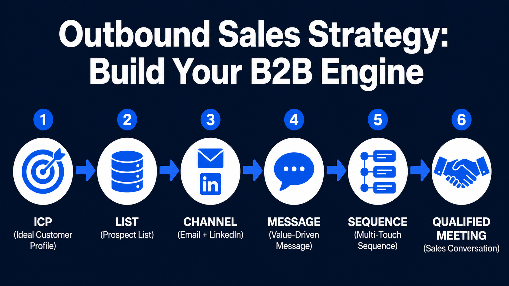Outbound Sales Strategy: How to Build a B2B Engine That Works in 2026