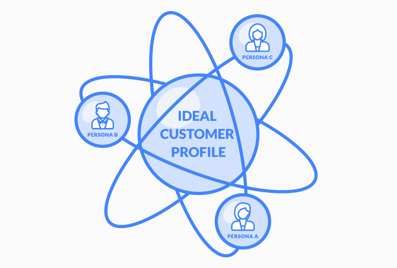 Ideal customer profile and buyer persona structure for B2B sales pipeline