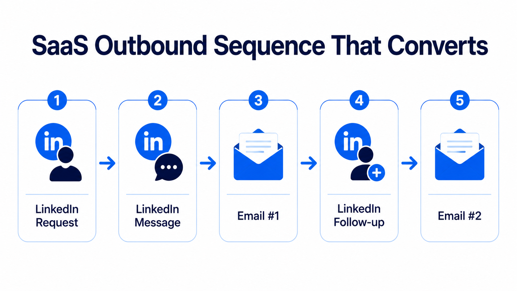 SaaS Outbound Sequence That Converts — 5-step flow: 1. LinkedIn Request, 2. LinkedIn Message, 3. Email #1, 4. LinkedIn Follow-up, 5. Email #2